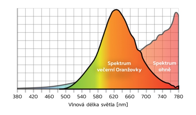 Světelné spektrum večerní žárovky Oranžovky