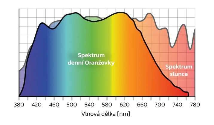Světelné spektrum denní Oranžovky